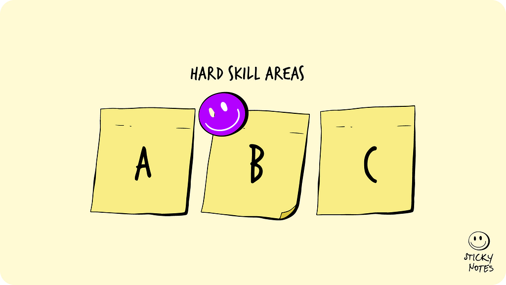 Illustration of 3 sticky notes with title Hard skill areas