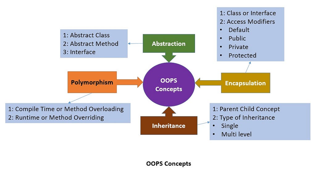 Object Oriented Programming Concepts