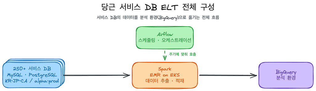 당근 200+개 DB 를 옮기는 ELT 플랫폼, DT Platform 을 만든 이야기