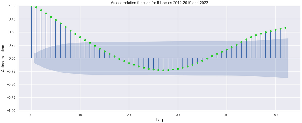 A graph representing autocorrelations for number of ILI cases pre- and post-pandemic, showing both positive and negative autocorrelation, the negative autocorrelation values are dampened compared to pre-pandemic only graph.