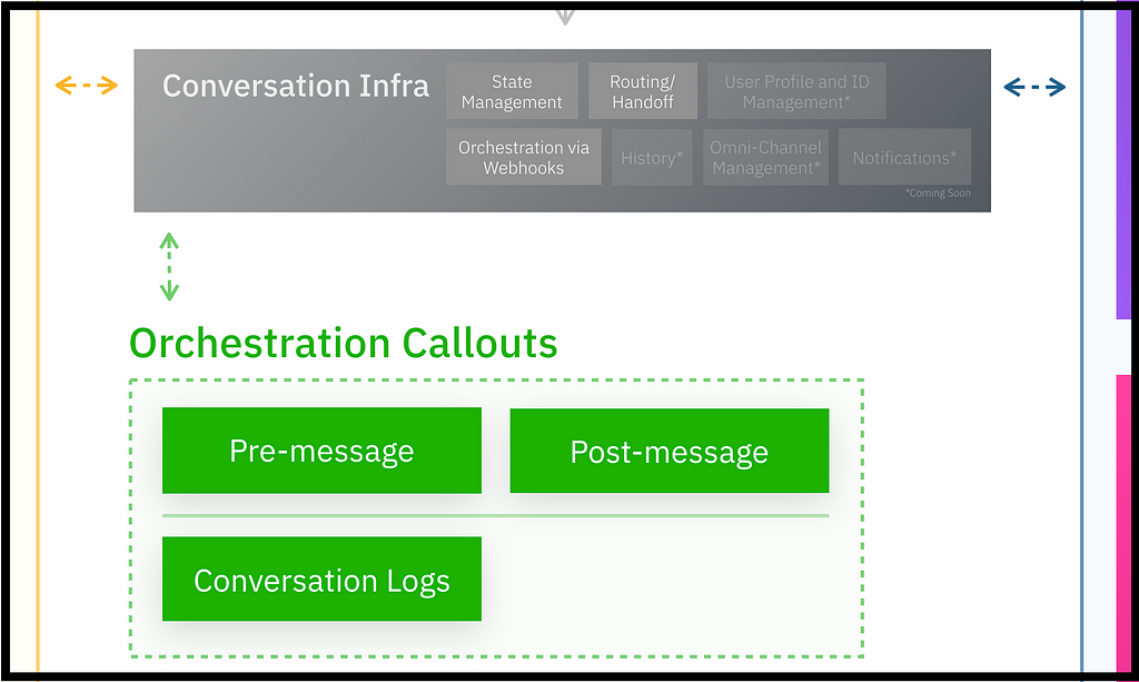 Orchestrate any external system with pre and post-message webhook callouts