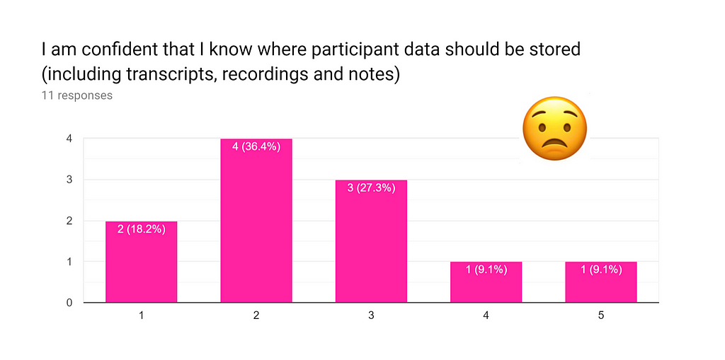 Example screenshot of responses to anonymous form to the question “I’m confident that I know where participant data should be stored” the highest score was 2/5 (not confident)