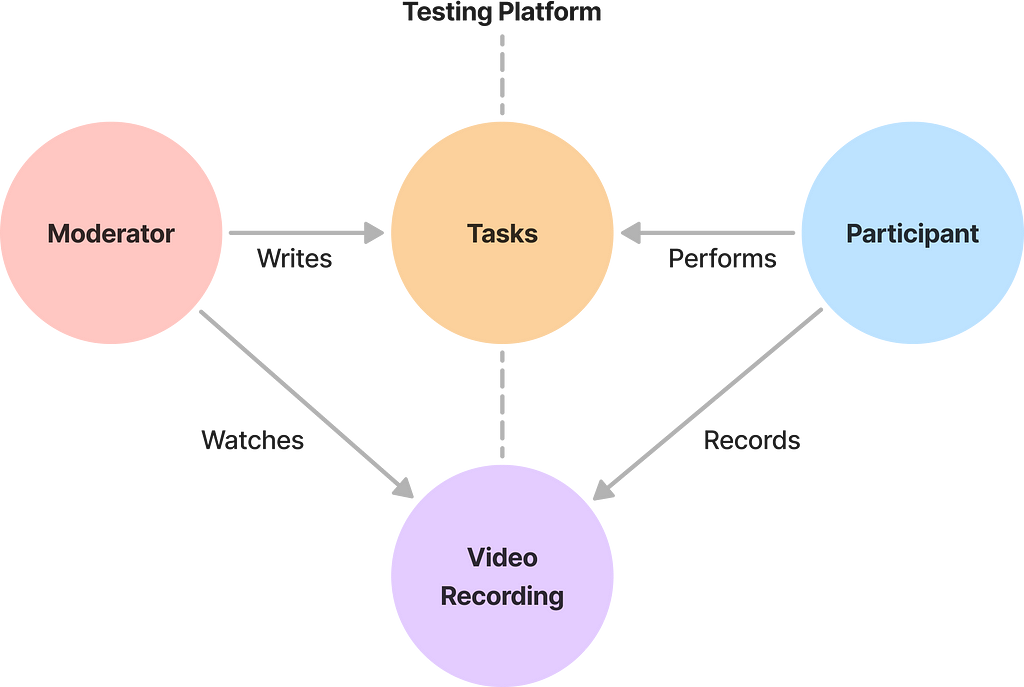 Diagram showing the information flow in an unmoderated usability test.