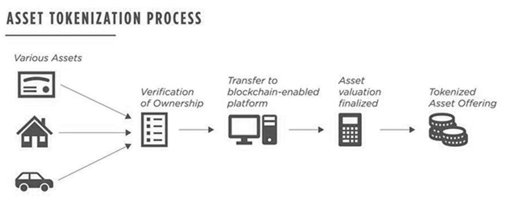 Asset Tokenization