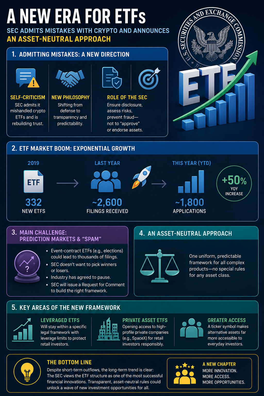 A New Era for ETFs: SEC Admits Mistakes with Crypto and Announces a New Approach