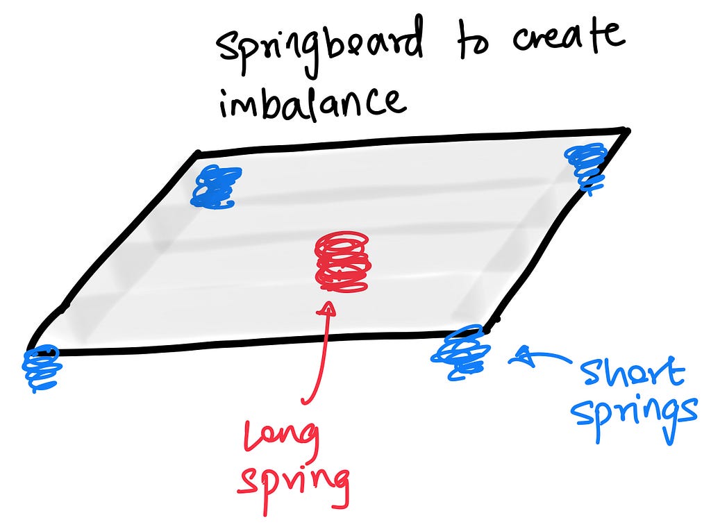 rough drawing of a square [wooden] board with springs attached to the corners and middle of the board.