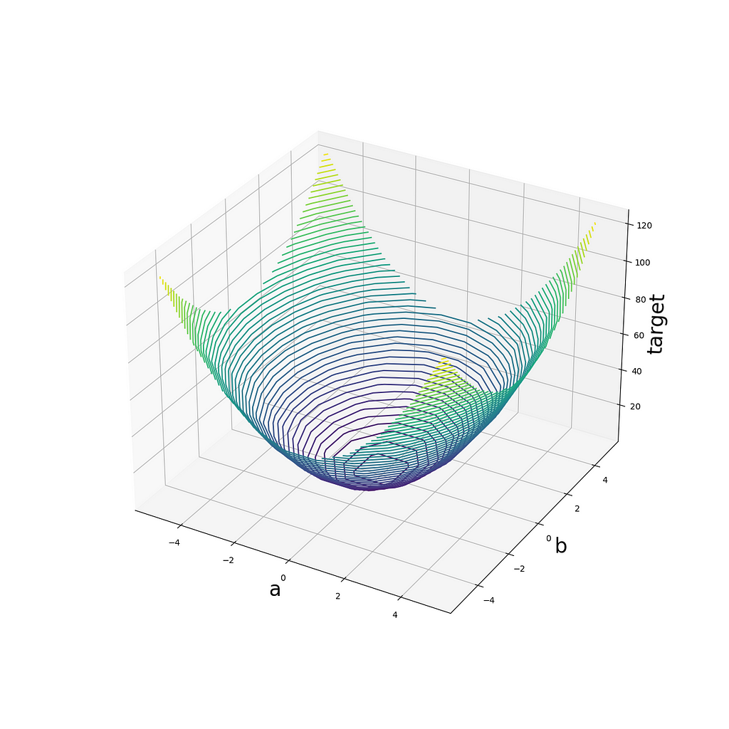 Target function f(a, b) = 3*a² + 2 * y²