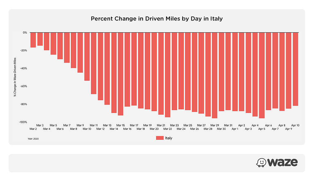 Percent change in driven miles by day in Italy, March 1, 2020-April 10, 2020