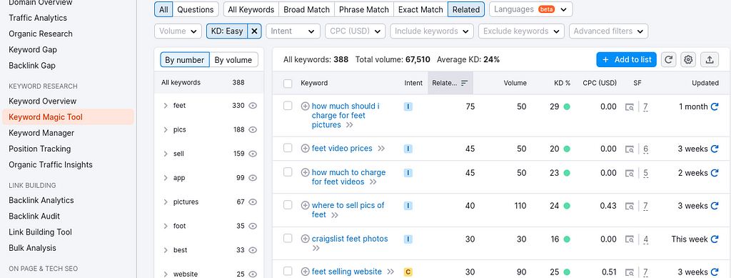 selling feet pictures semrush keyword ideas