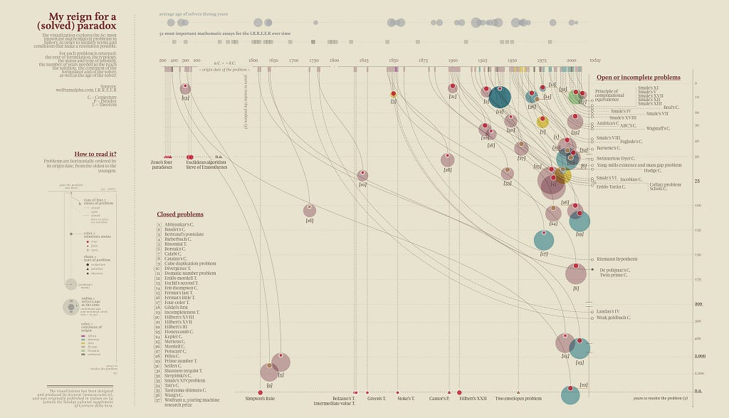 Data visualization, My reign for a (solved) paradox, Accurat, La Lettura, 2013