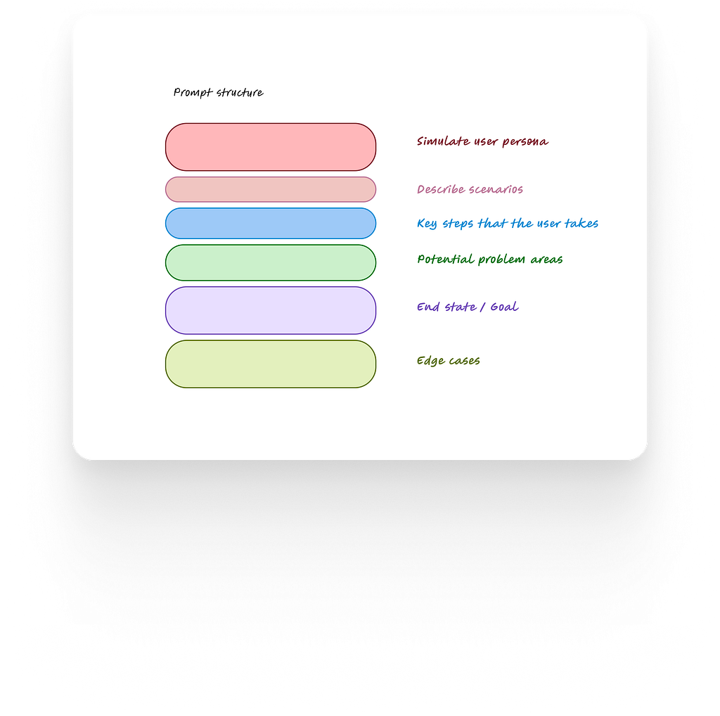 A clean, vertical diagram titled “Prompt structure” featuring six rounded, colorful rectangular blocks stacked on the left, with corresponding text labels on the right. From top to bottom, the labels are: “Simulate user persona,” “Describe scenarios,” “Key steps that the user takes,” “Potential problem areas,” “End state / Goal,” and “Edge cases”. — Explains steps to write a good prompt at this phase
