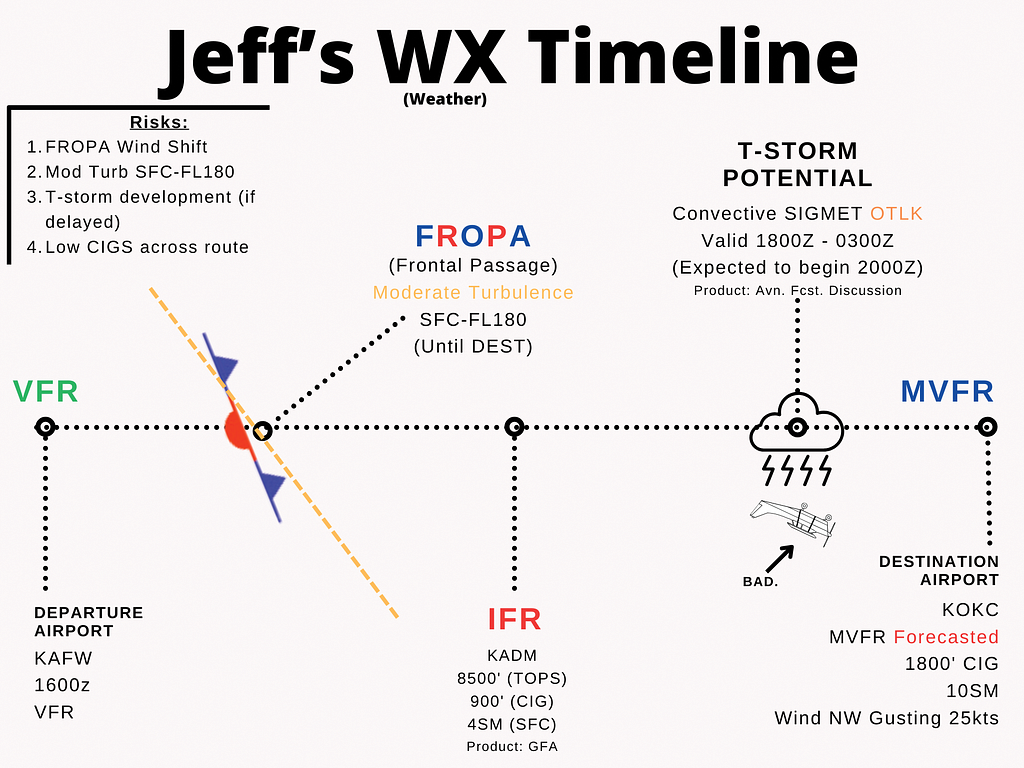 Illustration of a weather timeline.