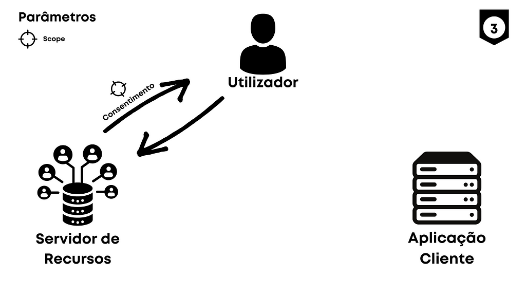 Representação visual da descrição do Passo 3 do Fluxo do OAuth2.0: Processos entre Servidor de Recursos, Utilizador e Aplicação Cliente