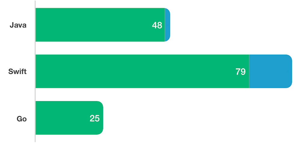 Java: 48+2, Swift: 79+16, Go: 25