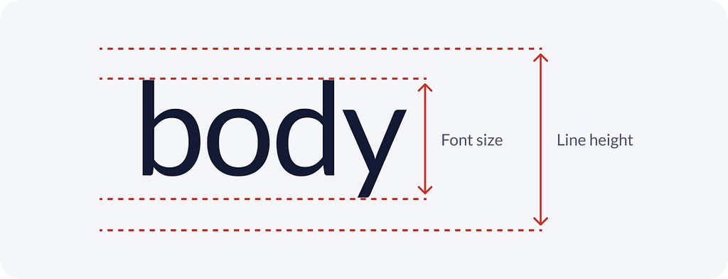Diagram showing the difference between font size and line height