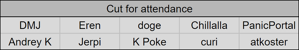 Table of nominees cut for attendance