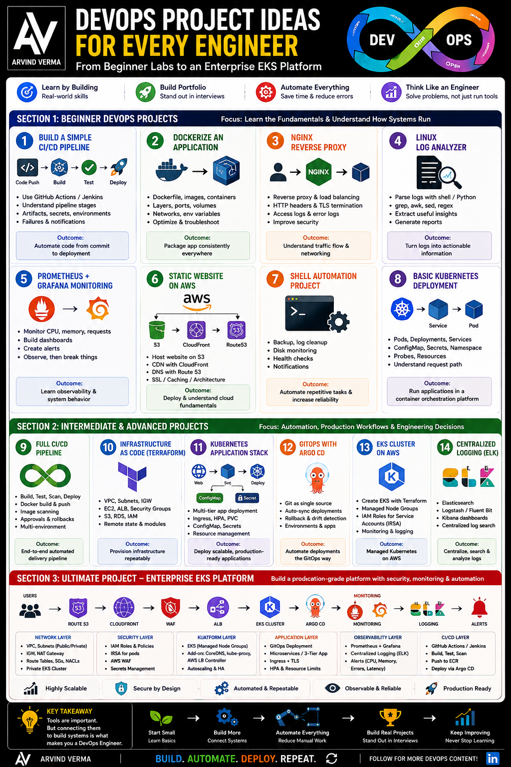 DevOps Project Ideas for Every Engineer: From Beginner Labs to an Enterprise EKS Platform