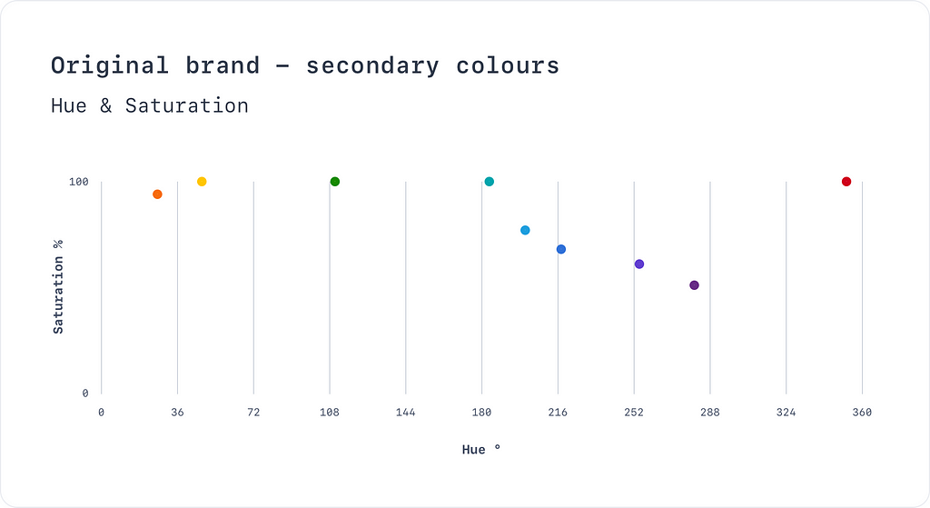 A graph showing our brand colours plotted on a Hue and Saturation chart.