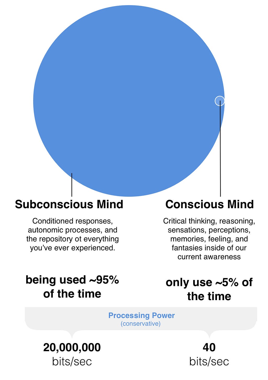 Your subconscious mind is about 500,000% more powerful than your conscious mind