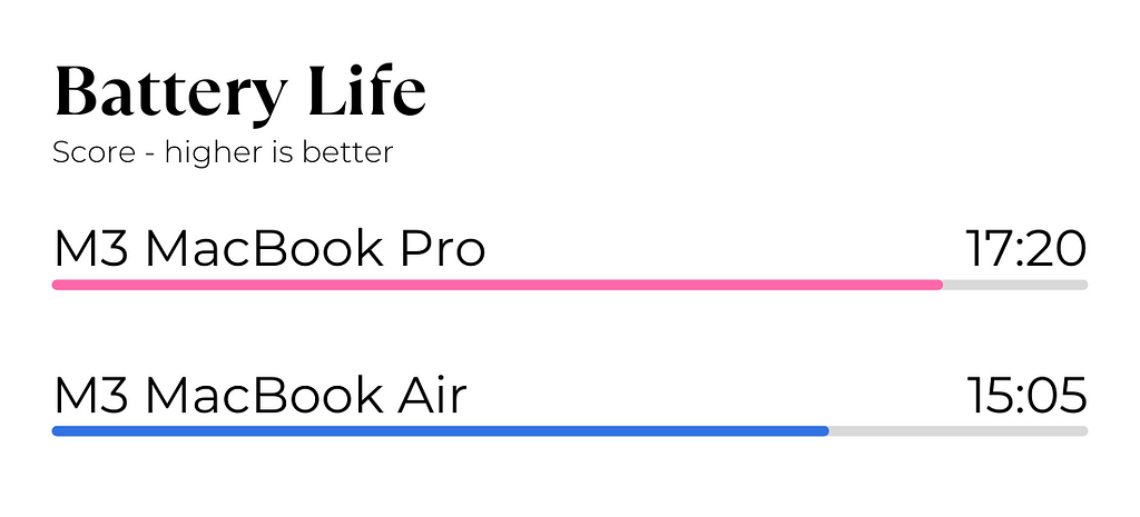 M3 MacBook Pro vs M3 MacBook Air Battery Life