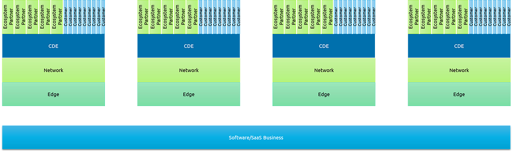 Four Ecosystems horizontally, each individual ecosystem has three large boxes, bottom one labelled Edge, next one labelled Network, then a one labelled CDE, on that five Ecosystem Partners and 8 Customer boxes. Underneath all of them is a box labelled Software/Service Business