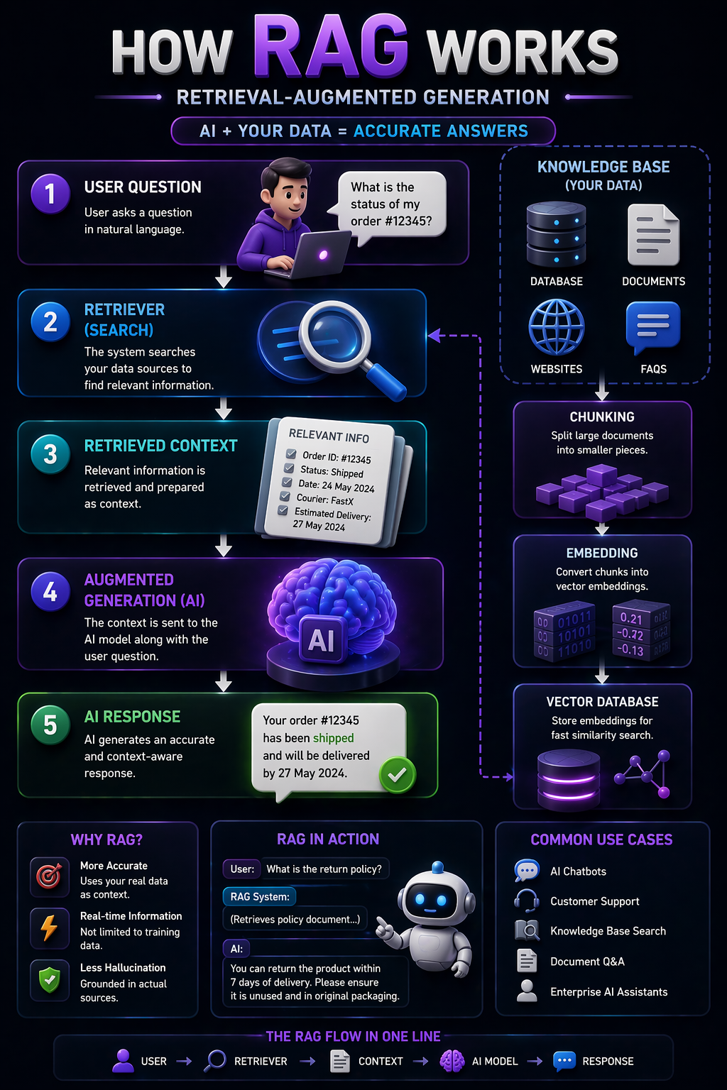 What is RAG (Retrieval-Augmented Generation)?