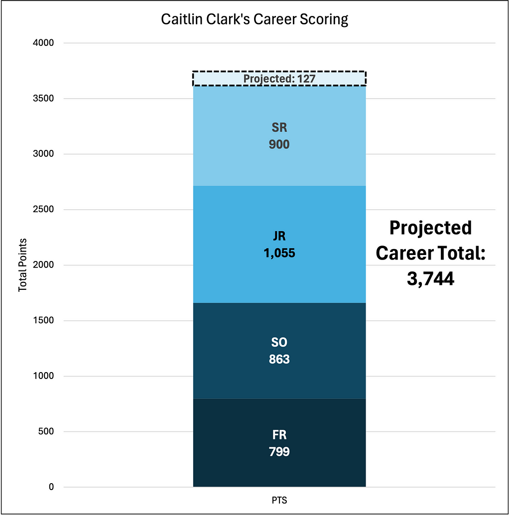 Image shows a stacked bar graph representing Caitlin Clark’s projected scoring record, broken out by year