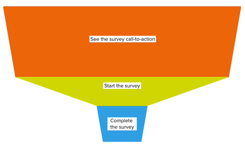 A funnel divided into three stages. The top stage says “See the survey call-to-action”, the middle stage says “Start the survey” and the bottom stage says “Complete the survey”.