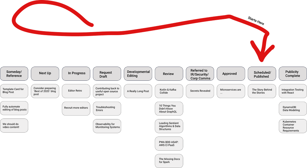 Kanban board with columns as described in text and big arrow pointing at column `Scheduled/Published`