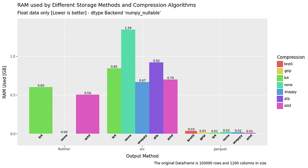 bar chart comparing RAM usage for write operations for float data in a dataframe for file formats feather, orc and parquet