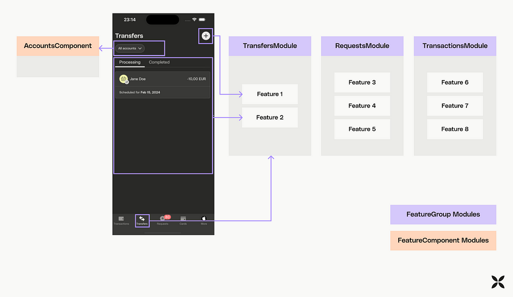 Representation of how we split the code of the Transfers tab into modules. Most of it has been moved to the Transfers module, which contains different features related to transfers. One UI component, reused across the app, has been moved into a shared module.