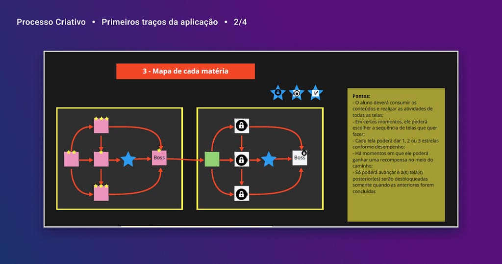 Esboço horizontal de como seria o mapa de uma matéria, igual aos jogos mobile atuais, com fases concluídas e a quantidade de estrelas ganhas em cada uma delas, fases bloqueadas aguardando a conclusão da anterior, recompensas no meio do mapa e ao final um chefão para ser enfrentado que é a avaliação formativa.