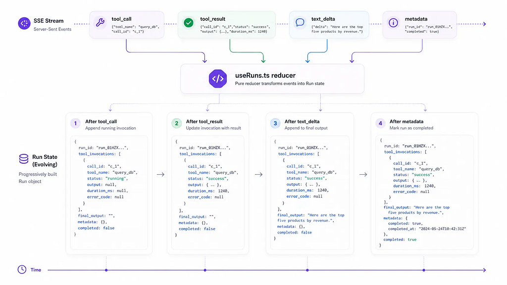 State machine diagram showing SSE events feeding into a reducer that incrementally builds a renderable Run object.