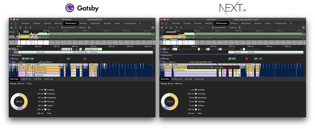 Two screenshots of the Chrome DevTools Performance panels side-by-side. Left: Gatsby results, right: Next.js.