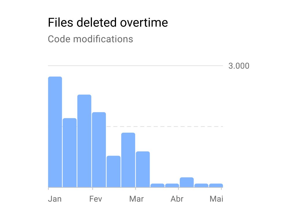 Chart showing the reduction of work time in code with files deleted overtime.