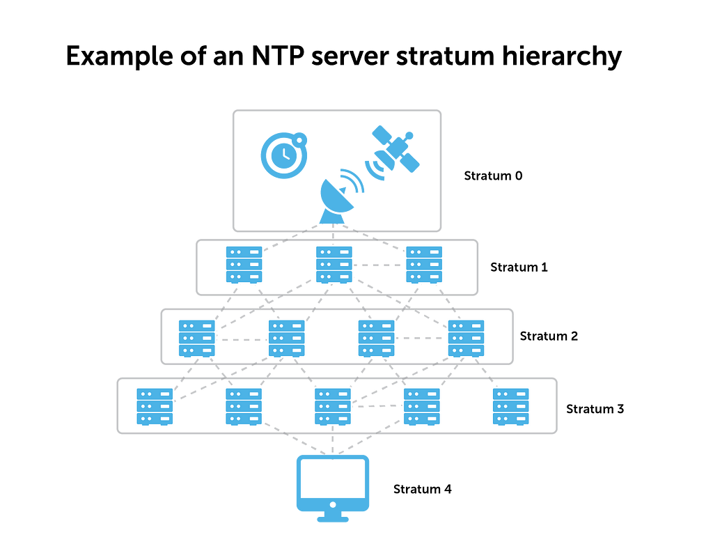 stratum, satellite, time, computers, how it works, chip, process, time chip, NTP, main board