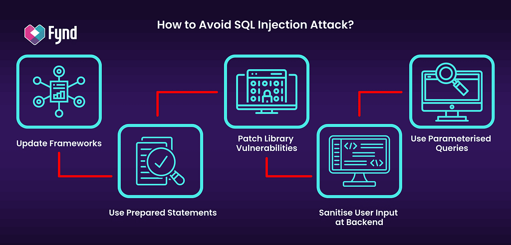 How to avoid SQL injection attacks?