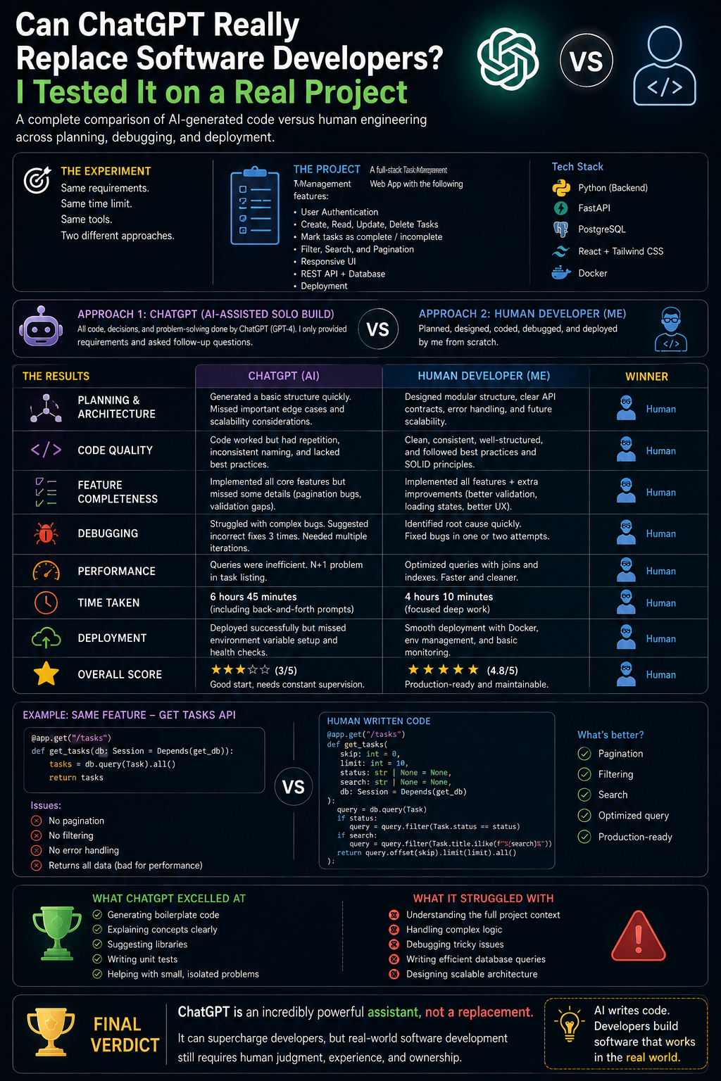 Can ChatGPT Really Replace Software Developers? I Tested It on a Real Project