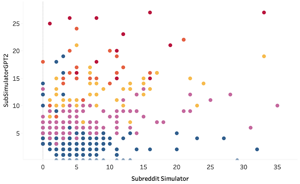 Word vectors plotted by frequency in each class