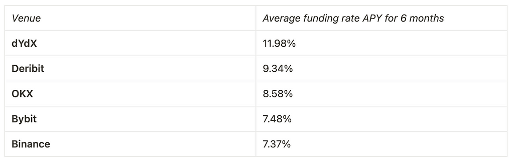 Funding rates for stablecoin-margined ETH perpetual futures, last 6 month APY (26/01/24)