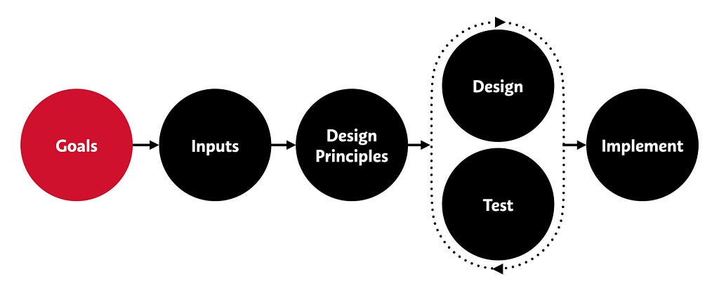 A flow diagram. Goals (highlighted), Inputs, Design Principles, Design+Test, Implement.