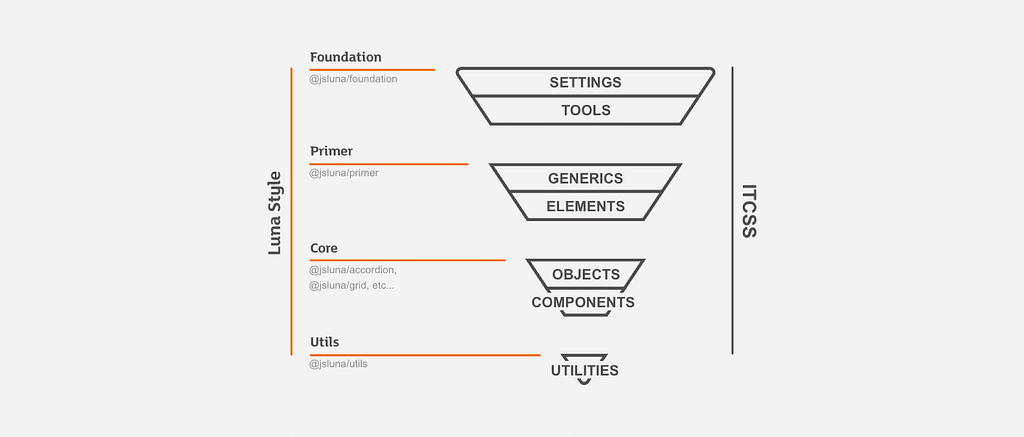 The ITCSS triangle with grouped by the Luna packages that cover that layer