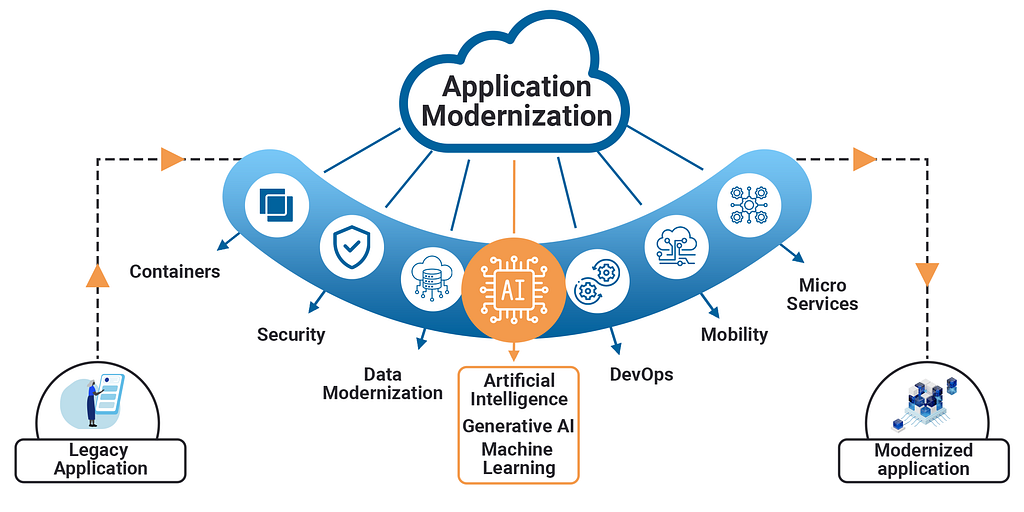 Illustrative diagram showing the journey of Application Modernization from ‘Legacy Application’ to ‘Modernized application’. The process is depicted as a flow from left to right, passing through various stages such as Containers, Security, Data Modernization, Artificial Intelligence (including Generative AI and Machine Learning), DevOps, Mobility, and Micro Services, all under the overarching theme of ‘Application Modernization’ represented by a cloud. This visual emphasizes the transformative s