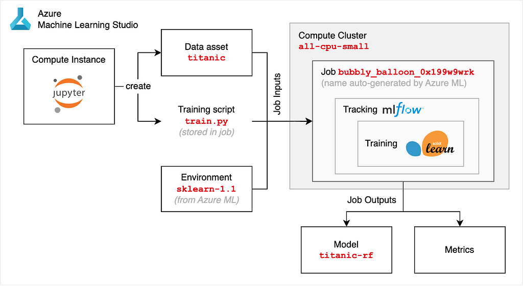 A diagram showing how a compute instance creates data asset and training script. Together with the environment, these are fed into a job running on a compute cluster. The outputs of the job are a model and metrics.