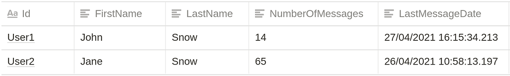 Exemple de table gold