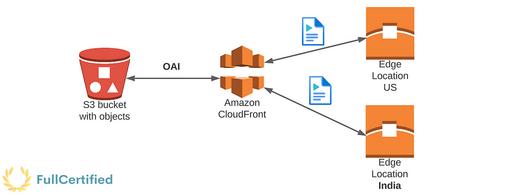 Amazon CloudFront integrating with Amazon S3 using OAI.