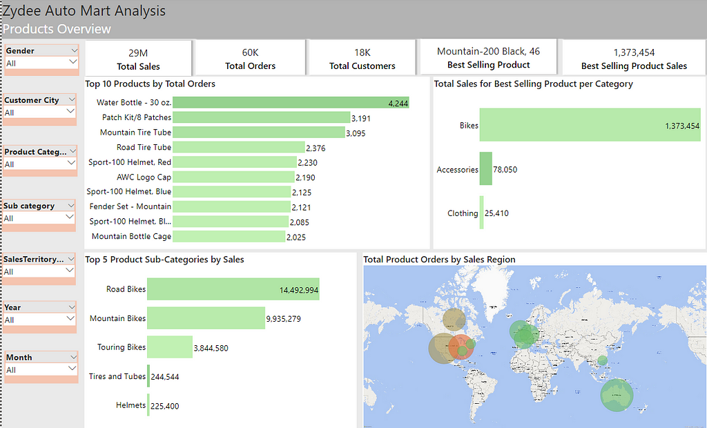 Products analysis dashboard on Power BI