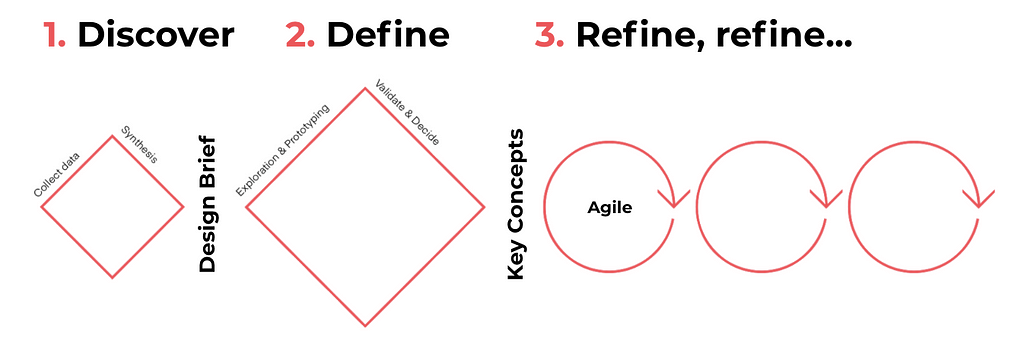 The three phases of Idean’s Design Thinking methodology are: Discover, Define and Refine