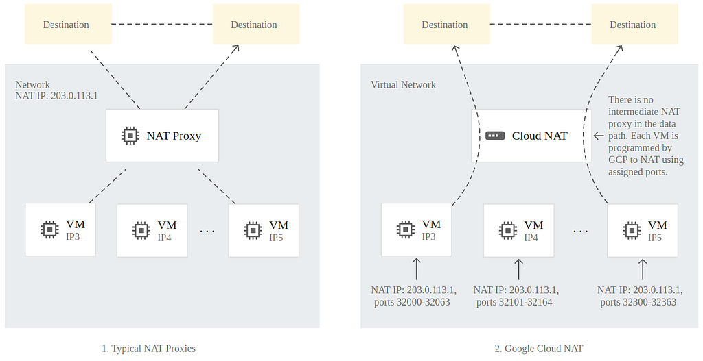 Cloud NAT Diagram