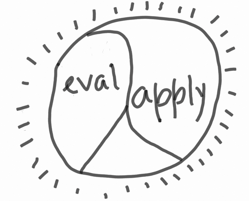 The cycle of eval and apply